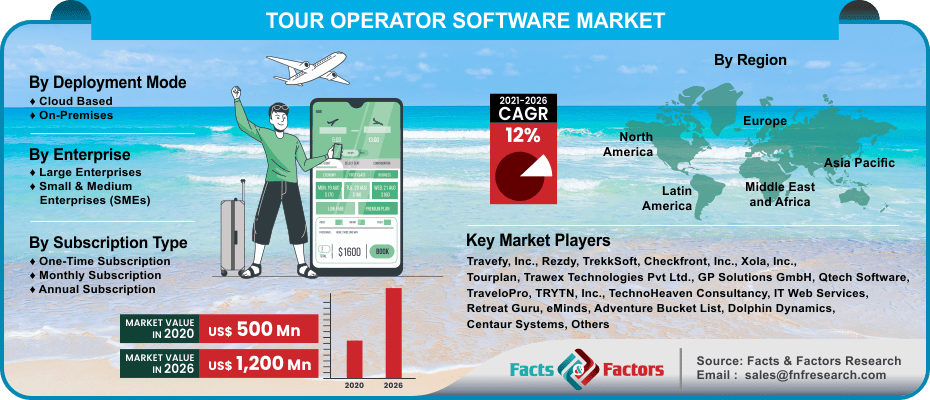 Global Tour Operator Software Market